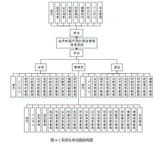 基于SpringBoot的会员制医疗预约服务管理系统设计与实现