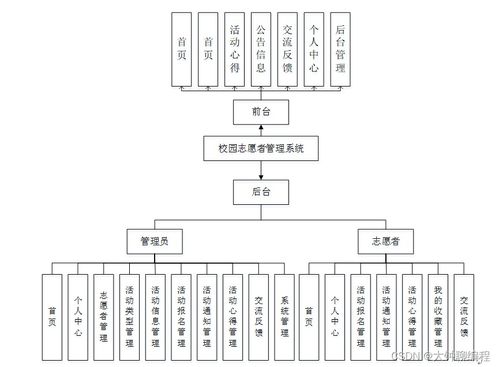 基于SpringBoot的校园志愿者管理系统设计与实现